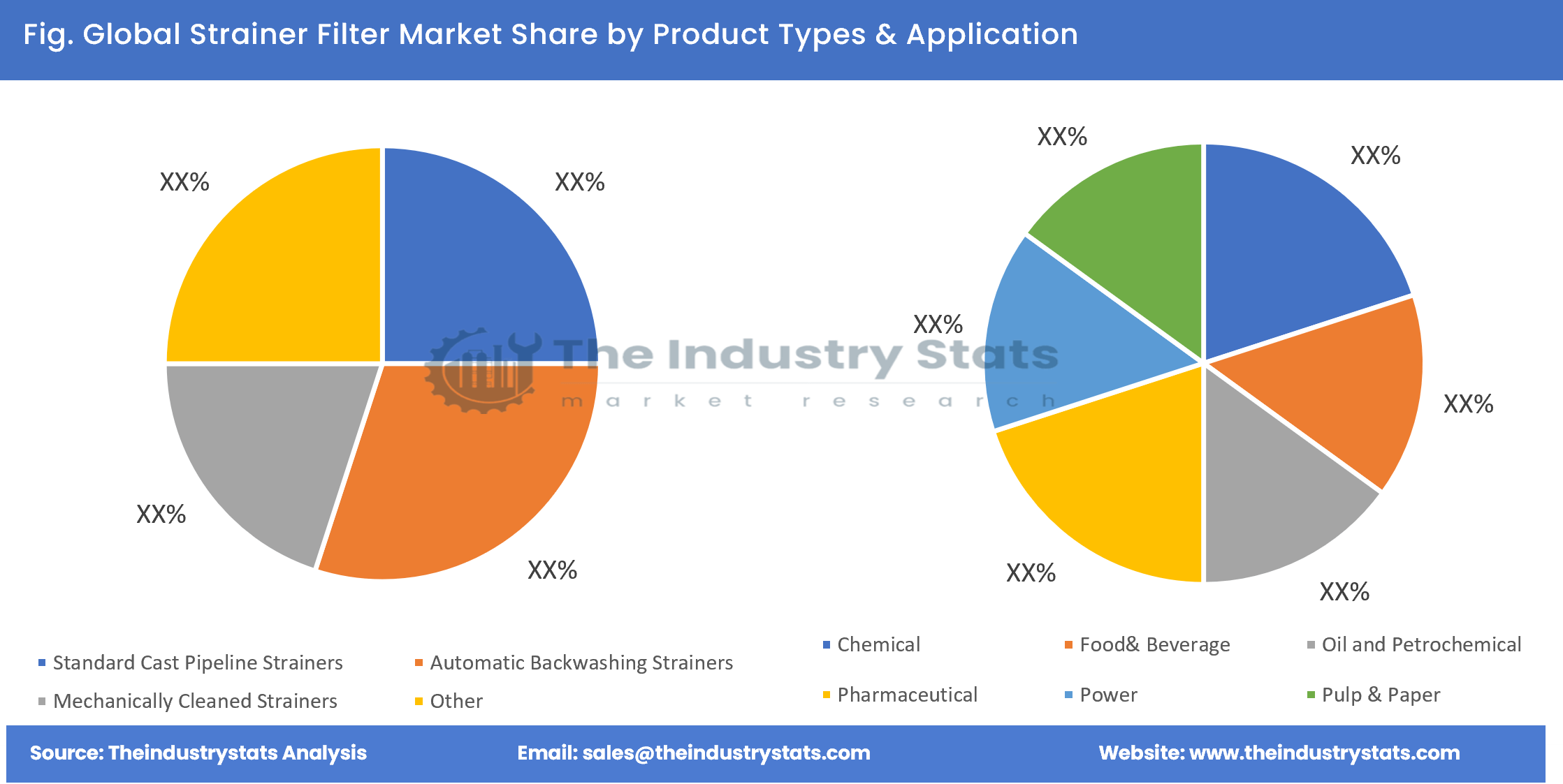 Strainer Filter Share by Product Types & Application